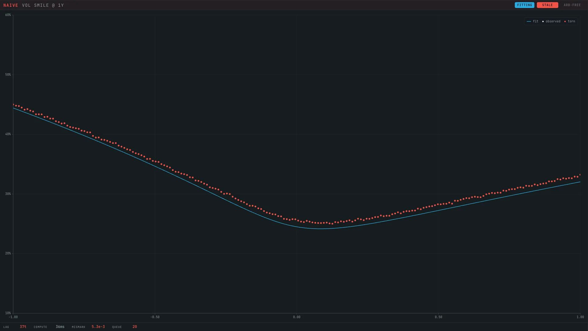 An animation chart with about 200 points and a fitted curve at 5 Hz
