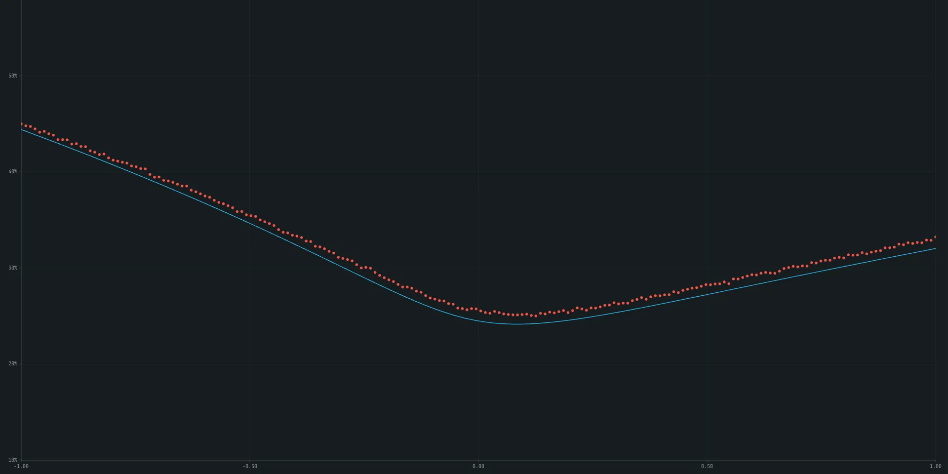 The rig's chart: about 200 quote dots and a fitted smile curve over a log-moneyness axis, the content that redraws at 5 Hz.