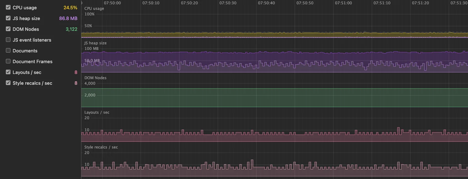 The Chrome Performance Monitor in a clean production build: CPU usage 24.5 percent, JS heap size 86.8 MB, DOM nodes 3,122, Layouts per second 8, Style recalculations per second 8. The CPU and DOM lines hold flat, the JS heap sawtooths in a steady band without trending up, and the layouts and style-recalculation plots oscillate with peaks near 10 per second.